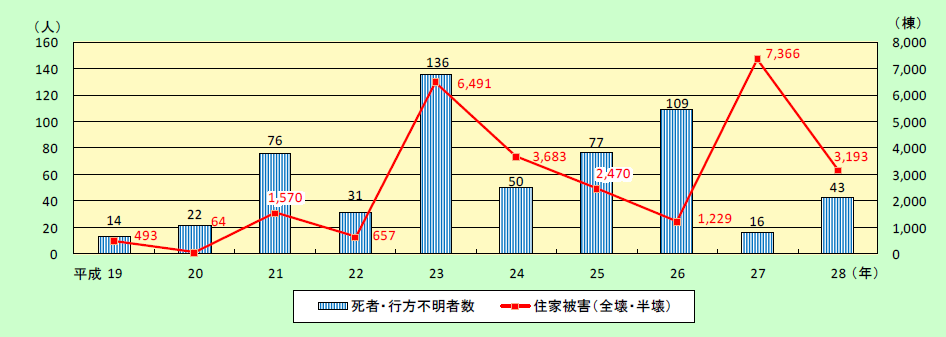 第1-5-1図　風水害による過去10年間の被害状況の推移