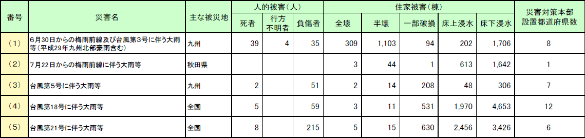 第1-5-2表　平成29年１月から10月までの主な風水害による被害状況