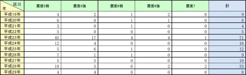 第1-6-1表　最大震度別地震発生状況の推移（震度５弱以上）