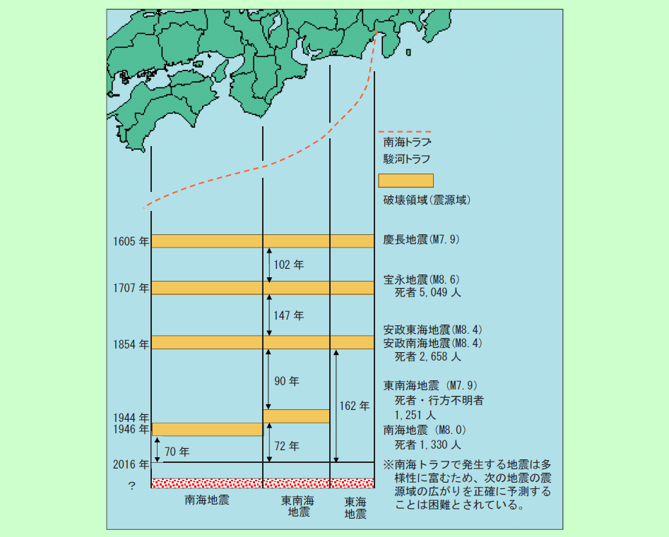 第1-6-1図　東海地震と東南海・南海地震