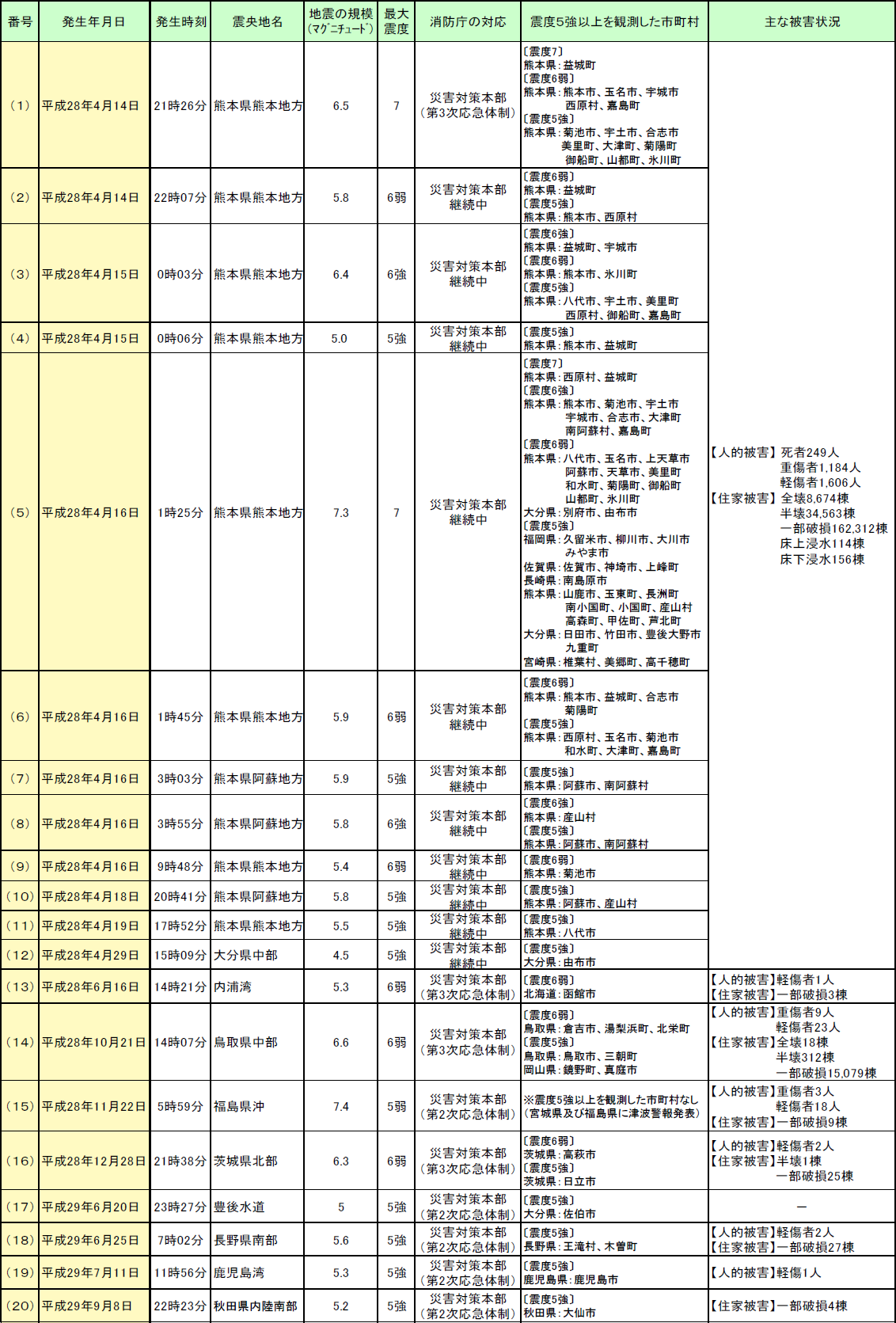 第1-6-2表　平成28年以降の国内の主な地震災害（消防庁災害対策本部を設置したもの）