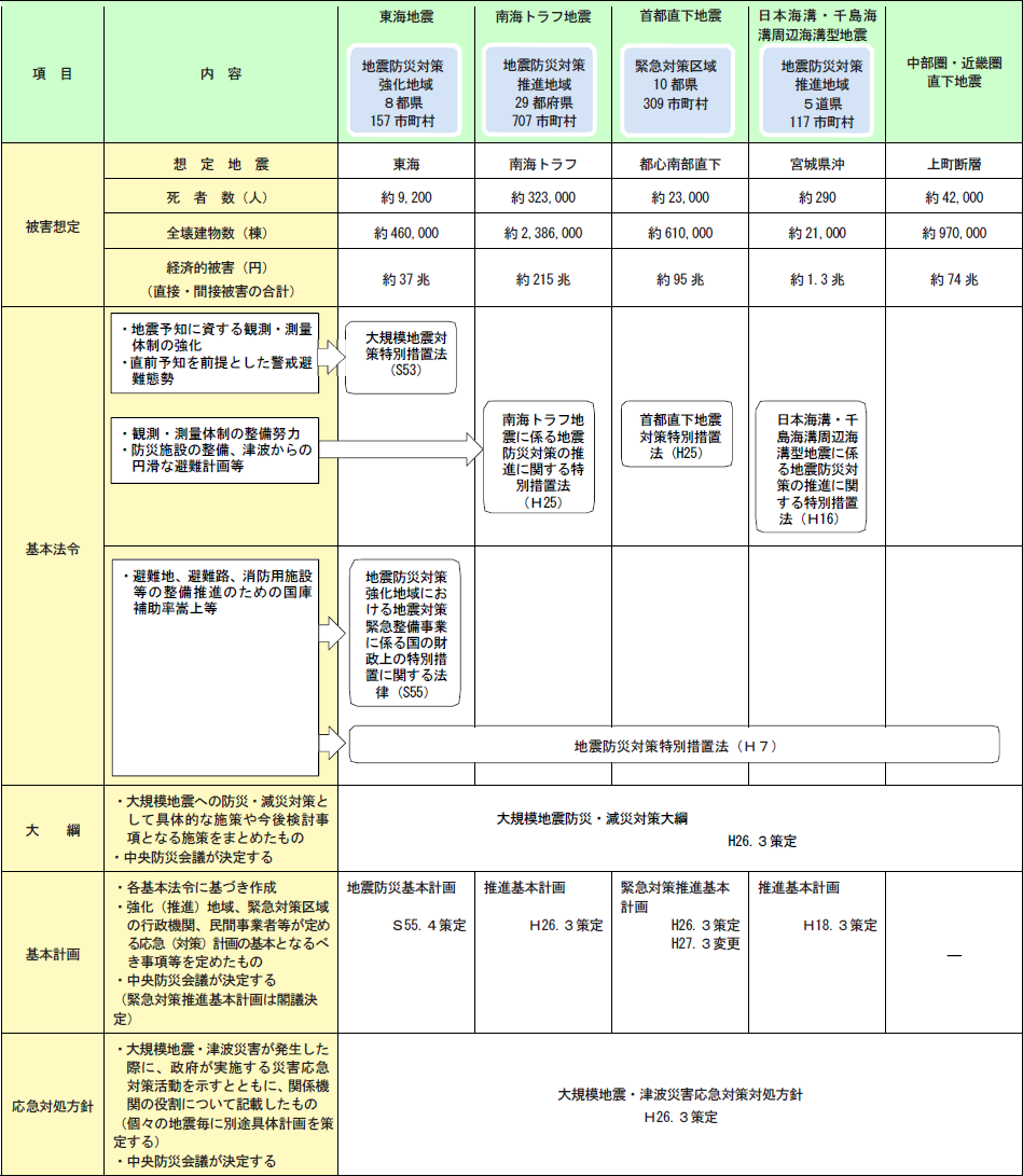 第1-6-3表　大規模地震対策の概要