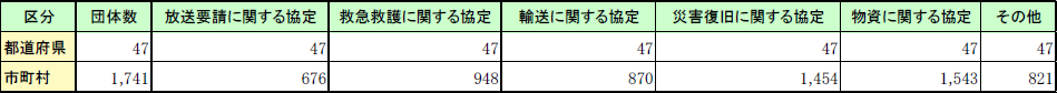 第1-6-4表　地方公共団体と民間団体等の応援協定の締結状況