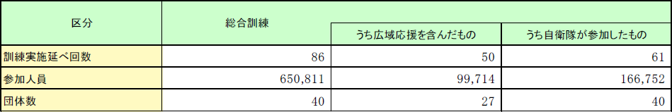 第1-6-7表　都道府県における震災対策訓練の実施状況