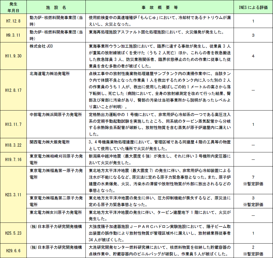 第1-7-1表　平成７年（1995年）以降の原子力施設における主な事故