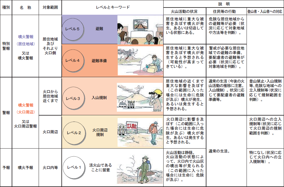 第1-8-1表　噴火警戒レベル（気象庁ホームページより）