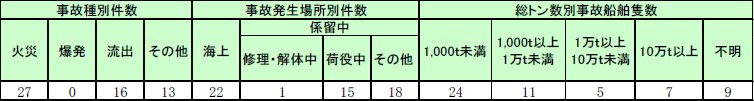 第1-8-2表　主要港湾における消防機関の出動状況
