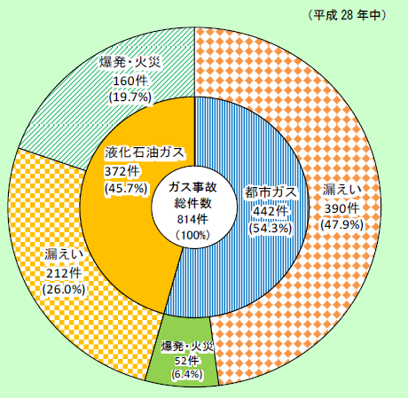 第1-8-2図　ガス事故の態様別発生件数