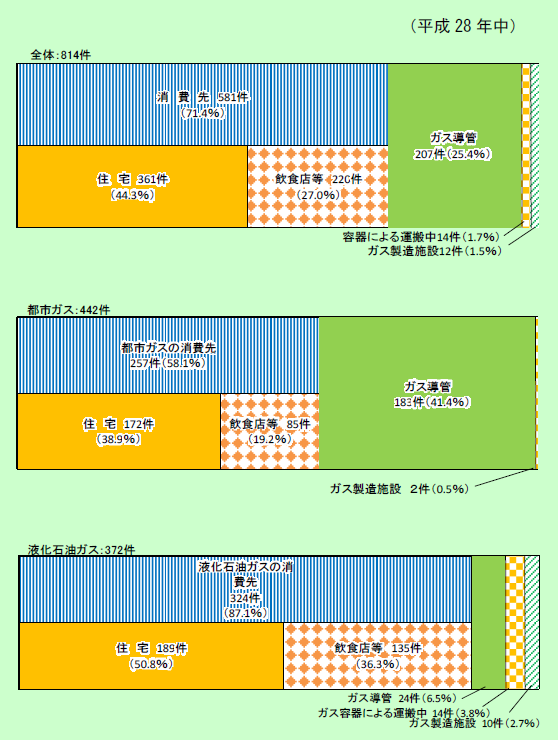 第1-8-3図　ガス事故の発生場所別件数