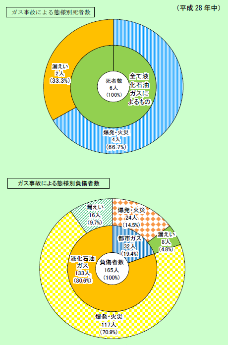 第1-8-4図　ガス事故による態様別死傷者数