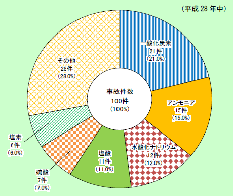 第1-8-5図　毒物・劇物等による事故の内訳