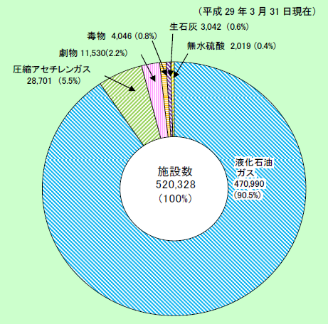 第1-8-6図　消防活動阻害物質に係る届出施設の状況