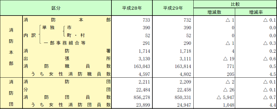 第2-1-1表　市町村の消防組織の現況の画像。詳細は、Excelファイル、CSVファイルに記載。
