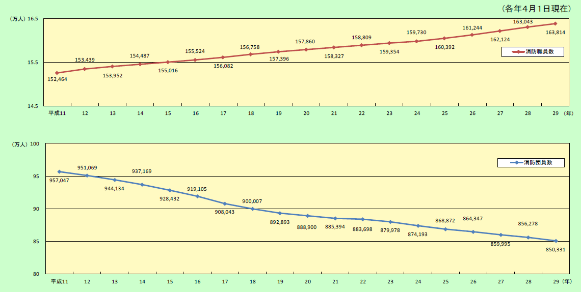 第2-1-1図　消防職団員数の推移の画像。消防隊員数は、平成28年で163,043人、平成29年で163,814人。消防団員数は、平成28年で856,278人、平成29年で850,331人となっている。