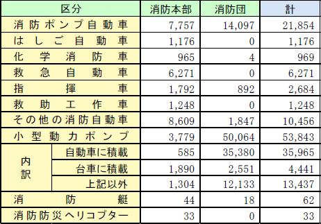 第2-1-2表　消防車両等の保有数の画像。詳細は、Excelファイル、CSVファイルに記載。