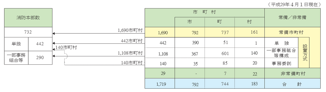 第2-1-2図</span>　消防本部の設置方式の内訳の画像。消防本部数は、単独が442本部、一部事務組合等が290本部、計732本部ある。