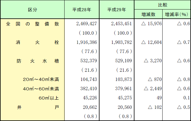 第2-1-3表　消防水利（主な人工水利）の整備数の画像。詳細は、Excelファイル、CSVファイルに記載。