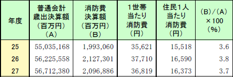 第2-1-4表　普通会計歳出決算額と消防費決算額との比較並びに１世帯当たり及び住民１人当たり消防費の推移の画像。詳細は、Excelファイル、CSVファイルに記載。