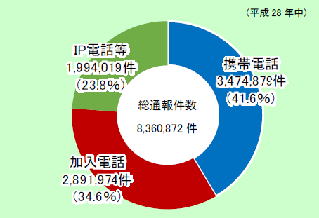 第2-1-4図　119番通報件数（回線区分別）の画像。総通報件数8,360,872件のうち、携帯電話が3,474,879件で41.6％、加入電話が2,891,974件で34.6％などとなっている。