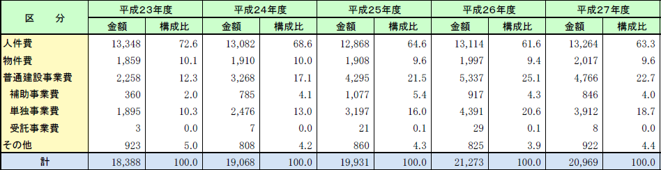 第2-1-5表　消防費の性質別歳出決算額の推移の画像。詳細は、Excelファイル、CSVファイルに記載。