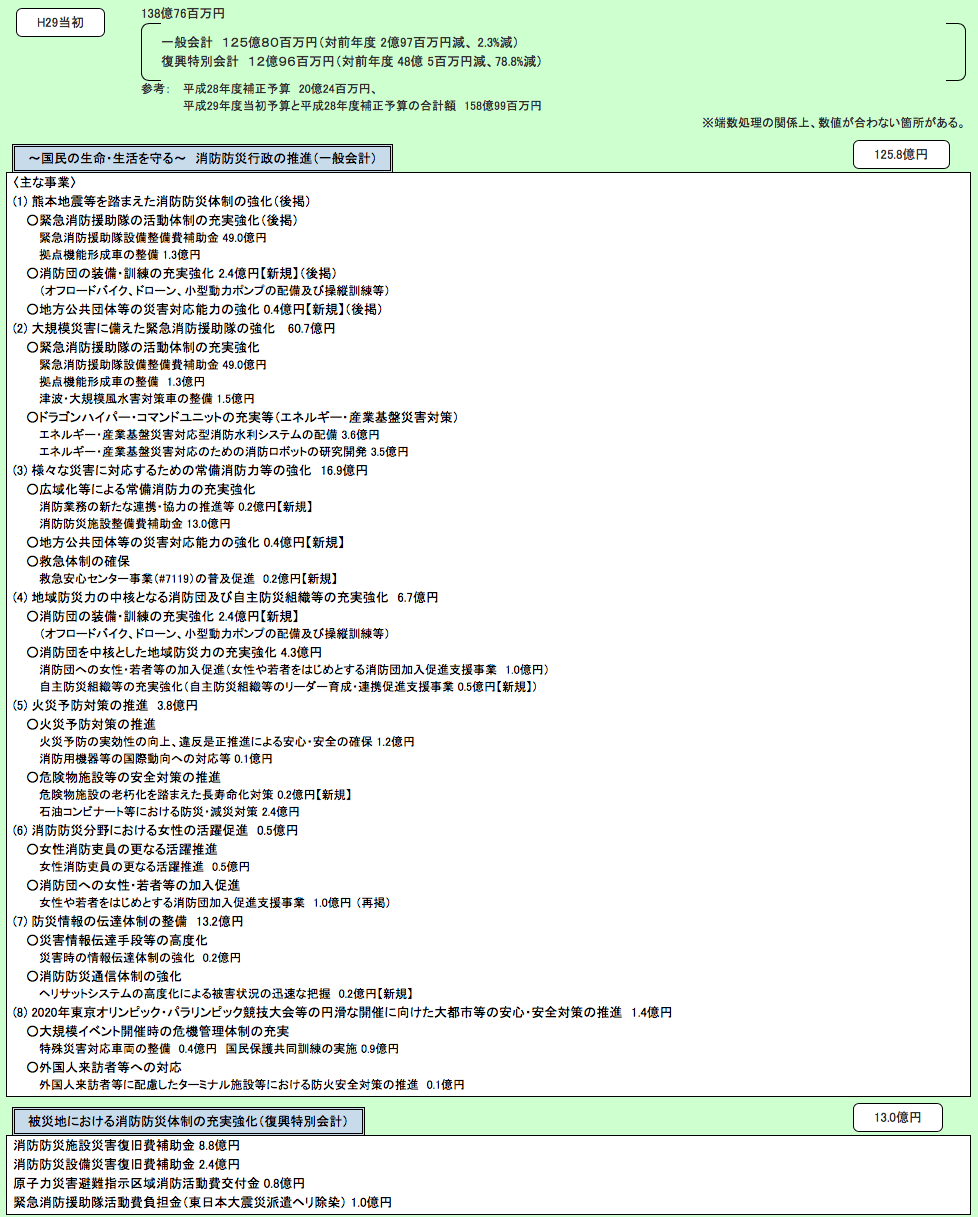 第2-1-5図　平成29年度　消防庁予算の概要