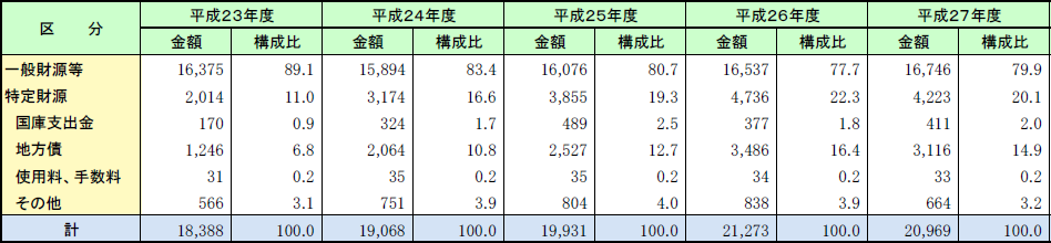 第2-1-6表　消防費決算額の財源内訳の画像。詳細は、Excelファイル、CSVファイルに記載。