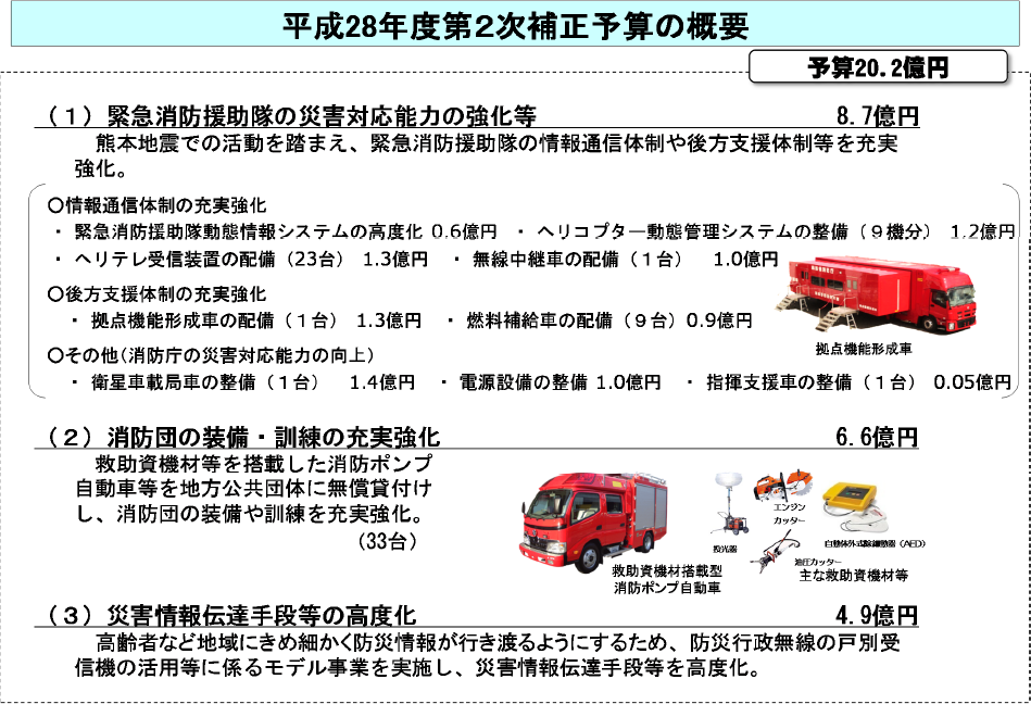 第2-1-6図　平成28年度　第２次補正予算の概要の画像。予算20.2億円のうち、(1)消防救急援助隊の災害対応能力の強化等に8.7億円、(2)消防団の装備・訓練の充実強化に6.6億円、(3)災害情報伝達手段等の高度化に4.9億円。