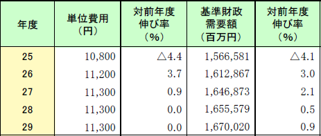 第2-1-7表　消防費の単位費用及び基準財政需要額の推移の画像。詳細は、Excelファイル、CSVファイルに記載。