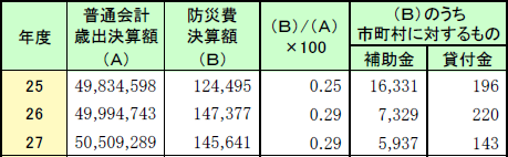 第2-1-8表　都道府県の普通会計歳出決算額と防災費決算額等の推移の画像。詳細は、Excelファイル、CSVファイルに記載。