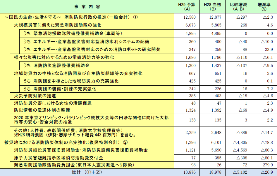 第2-1-9表　平成29年度　消防庁予算の内訳の画像。詳細は、Excelファイル、CSVファイルに記載。