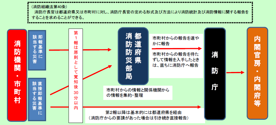 第2-10-1図　火災・災害等即報の概要の画像。即報基準の場合、消防機関・市町村は、覚知後30分以内に、都道府県の消防防災部局に報告し、当該部局が消防庁に報告する。直接即報基準の場合、消防機関・市町村は、覚知後30分以内に、直接消防庁に報告する。消防庁は、内閣官房・内閣府等に報告する。