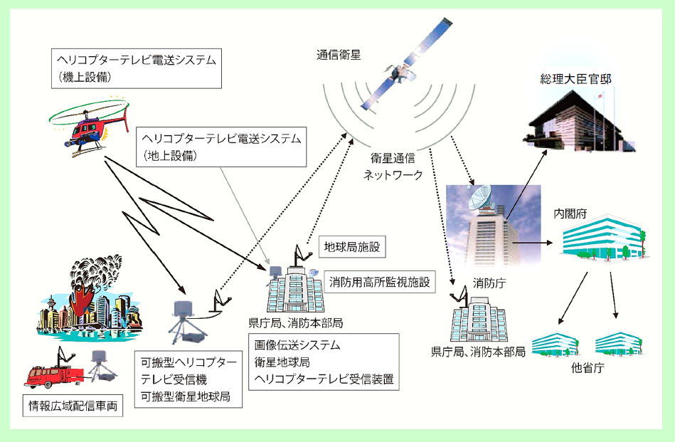 第2-10-3図　映像伝送システムの概要の画像。ヘリコプター等で撮影された映像情報を、都道府県や消防本部（消防指令センター等）に伝送し、衛星通信ネットワークを経由して、消防庁や地方公共団体等へ伝送できる。