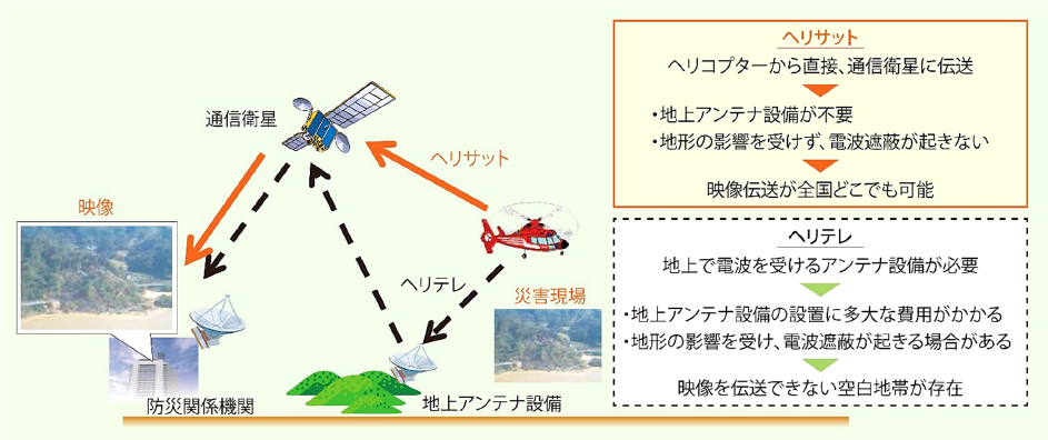 第2-10-5図　ヘリコプター衛星通信システムの概要の画像。ヘリサットでは、ヘリコプターから直接、通信衛星に伝送可能で、映像伝送が全国どこでも可能。ヘリテレでは、地上で電波を受けるアンテナ設備が必要であり、映像を伝送できない空白地帯が存在する。