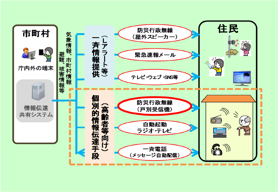 第2-10-7図　住民への災害情報伝達のイメージの画像。市町村からの災害情報(気象情報、市町村情報、避難、被害情報等)の住民への伝達方法について、一斉情報提供(Lアラート等)では、防災行政無線(屋外スピーカー)、緊急速報メール、テレビ・ウェブ・SNS等で伝達する。加えて、個別的情報伝達手段(高齢者向け)では、防災行政無線(個別受信機)、自動起動ラジオ・テレビ、一斉電話(メッセージ自動配信)でも伝送する。