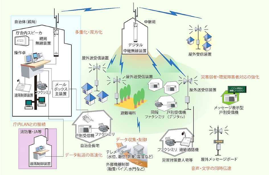 第2-10-8図　防災行政無線デジタル化の概要の画像。デジタル化では、自治体(親局)の多重化・双方化、消防署・JA等と自治体(親局)の庁内LANへの接続、データ伝送の高速化、テレメータや外部機器とのデータ収集・制御、災害弱者・聴覚障害者対応の強化、音声・文字の同時伝送がある。