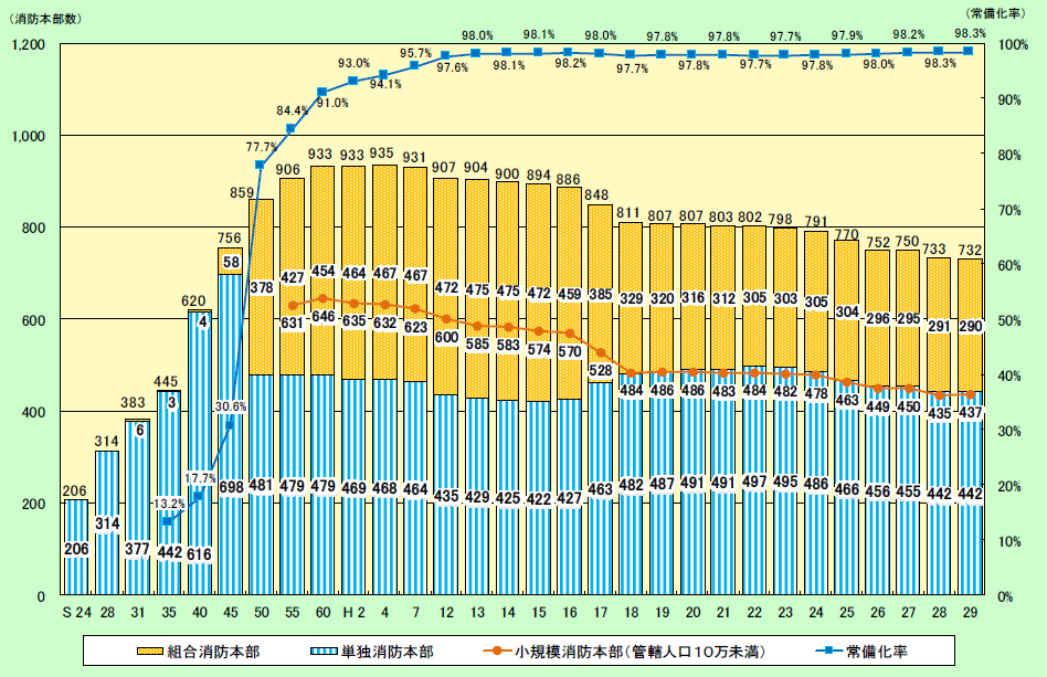 第2-2-1図　消防本部数と常備化率の画像。消防本部数は、平成29年で732本部。常備化率は、平成29年で98.3％である。