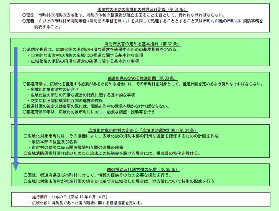 第2-2-2図　改正後の消防組織法による市町村の消防の広域化の推進スキームの画像。市町村の消防の広域化の理念及び定義(第31条)、消防庁長官の定める基本指針(第32条)、都道府県の定める推進計画(第33条)、広域化対象市町村の定める「広域消防運営計画」(第34条)、国の援助及び地方債の配慮(第35条)が規定されている。