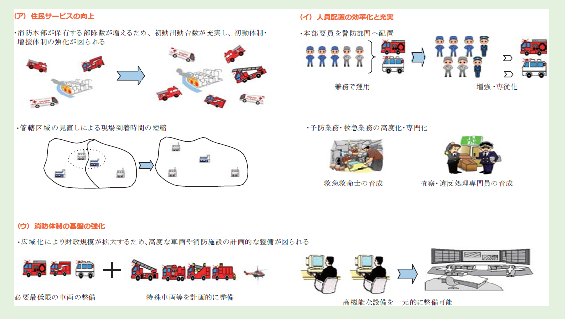 第2-2-3図　広域化のメリットの画像。(ア)住民サービスの向上、(イ)人員配置の効率化と充実、(ウ)消防体制の基盤の強化が挙げられる。