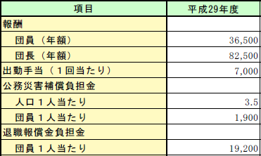 第2-3-10表　消防団員報酬等の地方交付税算入額の画像。詳細は、Excelファイル、CSVファイルに記載。