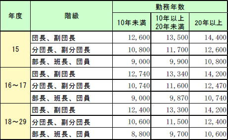 第2-3-11表　補償基礎額改定状況の画像。詳細は、Excelファイル、CSVファイルに記載。