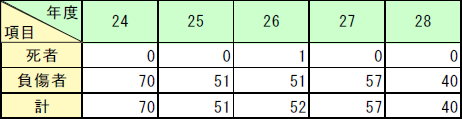 第2-3-12表　消防協力者等の死傷者数の推移の画像。詳細は、Excelファイル、CSVファイルに記載。