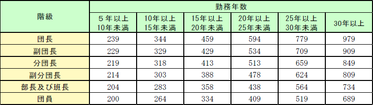 第2-3-13表　退職報償金支給額の画像。詳細は、Excelファイル、CSVファイルに記載。