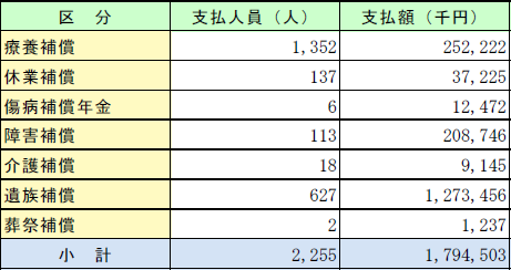 第2-3-14表　消防基金の公務災害補償費の支払状況の画像。詳細は、Excelファイル、CSVファイルに記載。