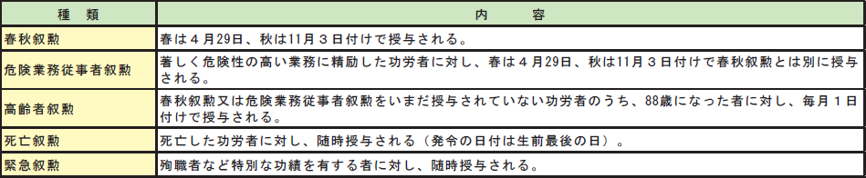 第2-3-15表　叙勲の画像。詳細は、Excelファイル、CSVファイルに記載。