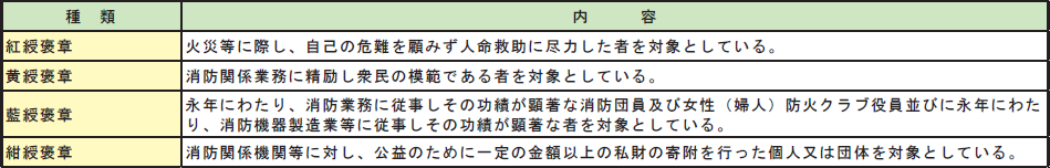 第2-3-16表　褒章の画像。詳細は、Excelファイル、CSVファイルに記載。