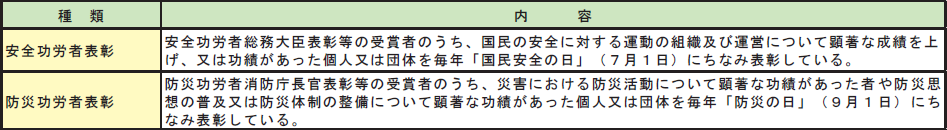 第2-3-17表　内閣総理大臣表彰の画像。詳細は、Excelファイル、CSVファイルに記載。