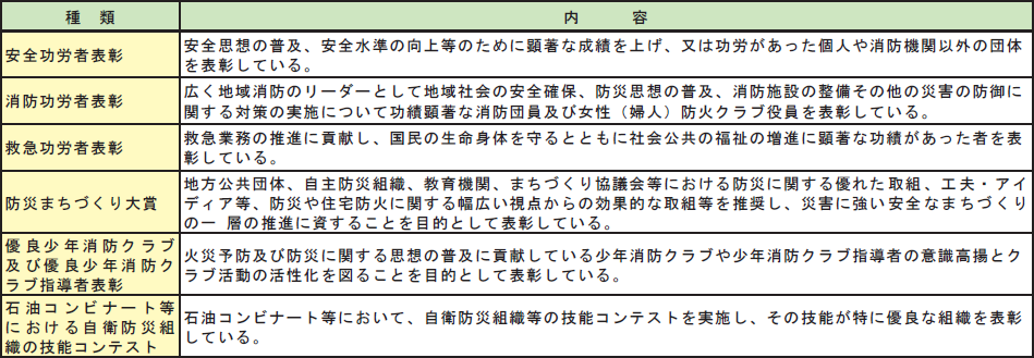 第2-3-18表　総務大臣表彰の画像。詳細は、Excelファイル、CSVファイルに記載。