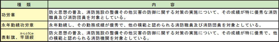 第2-3-19表　消防庁長官の定例表彰の画像。詳細は、Excelファイル、CSVファイルに記載。