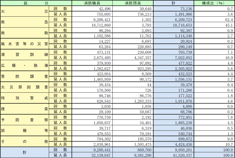 第2-3-1表　消防職団員の出動及び出向状況の画像。詳細は、Excelファイル、CSVファイルに記載。