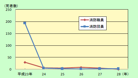 第2-3-1図　消防職員及び消防団員の公務による死者数の推移の画像。消防署員は、平成28年で0人。消防団員は、平成28年で2人。